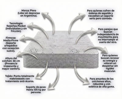 COLCHON PIERO MONTREAUX II 200x200 + 2 Almohadas de regalo