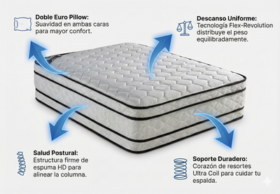 SOMMIER Y COLCHON PIERO SONNO EUROPILLOW 190x140